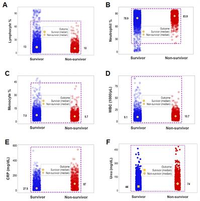 Personalized, disease-stage specific, rapid identification of immunosuppression in sepsis